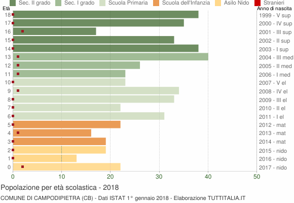 Grafico Popolazione in età scolastica - Campodipietra 2018