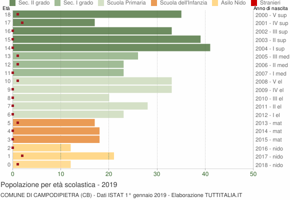 Grafico Popolazione in età scolastica - Campodipietra 2019