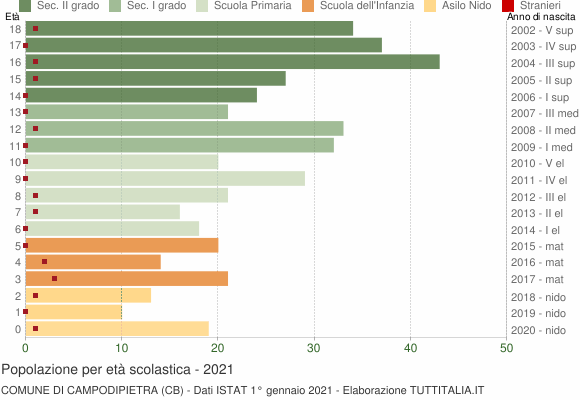 Grafico Popolazione in età scolastica - Campodipietra 2021