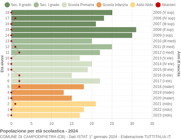 Grafico Popolazione in età scolastica - Campodipietra 2024