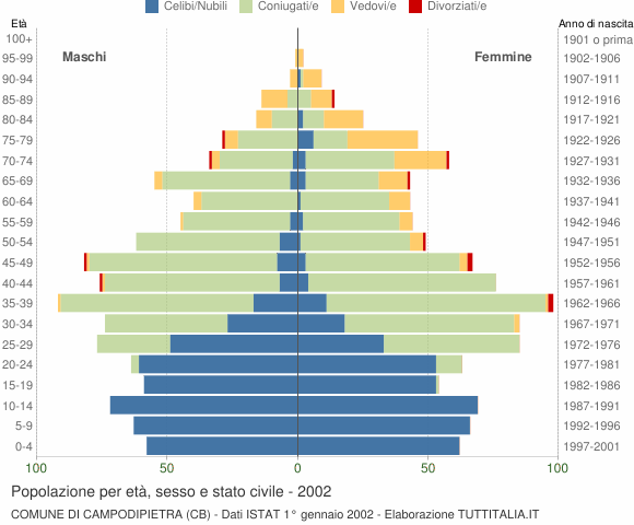 Grafico Popolazione per età, sesso e stato civile Comune di Campodipietra (CB)