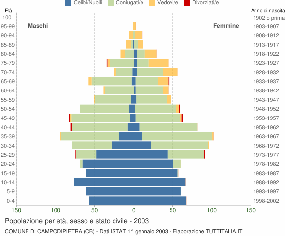 Grafico Popolazione per età, sesso e stato civile Comune di Campodipietra (CB)