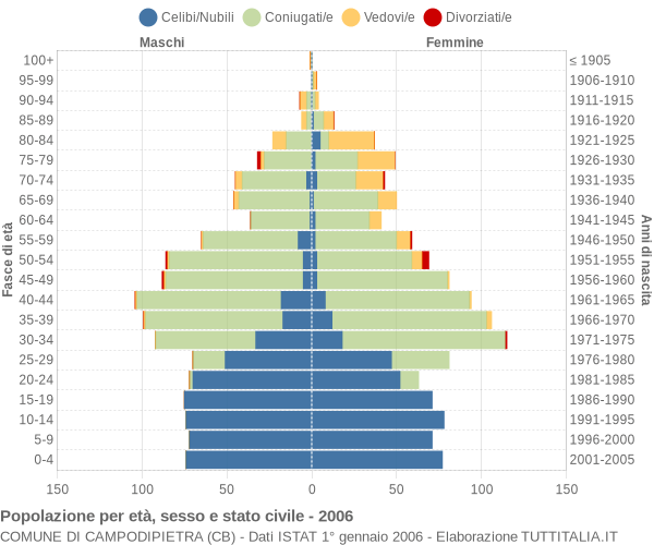 Grafico Popolazione per età, sesso e stato civile Comune di Campodipietra (CB)