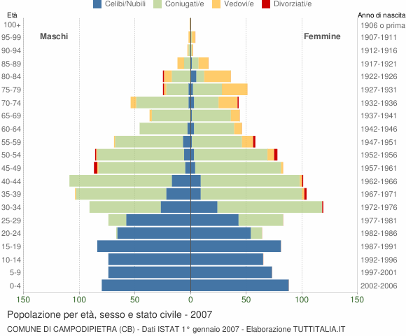 Grafico Popolazione per età, sesso e stato civile Comune di Campodipietra (CB)