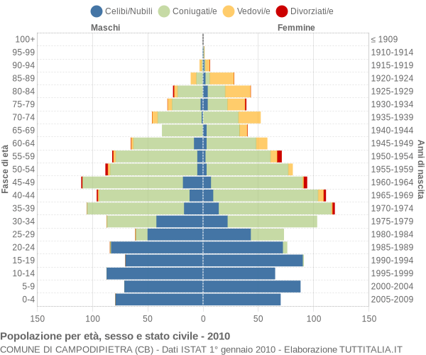 Grafico Popolazione per età, sesso e stato civile Comune di Campodipietra (CB)