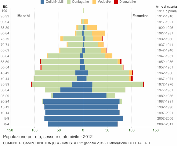Grafico Popolazione per età, sesso e stato civile Comune di Campodipietra (CB)