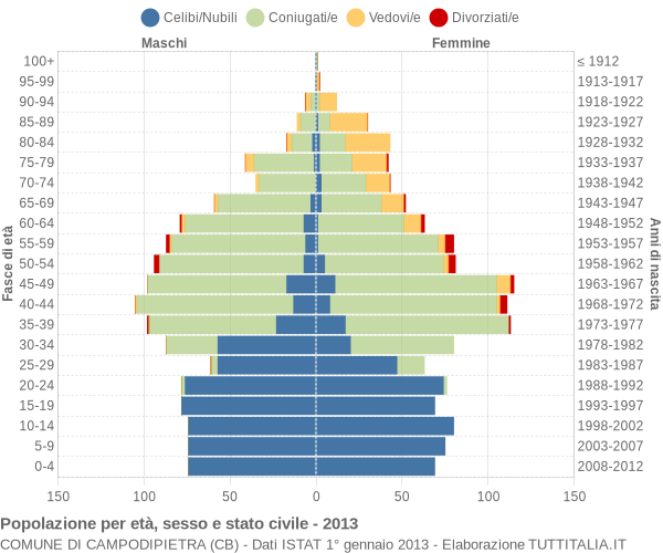 Grafico Popolazione per età, sesso e stato civile Comune di Campodipietra (CB)