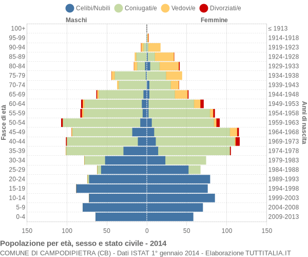 Grafico Popolazione per età, sesso e stato civile Comune di Campodipietra (CB)