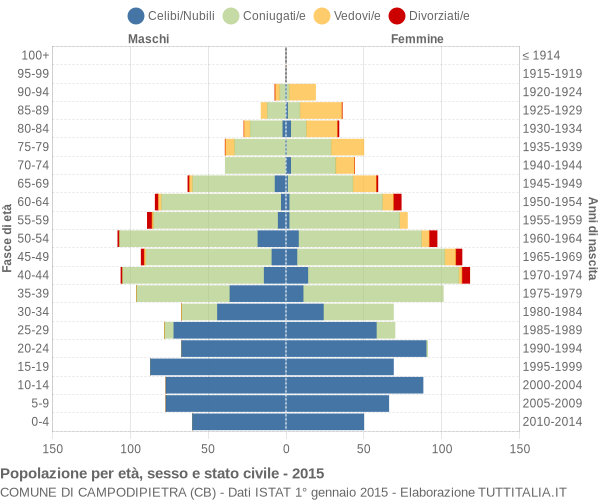 Grafico Popolazione per età, sesso e stato civile Comune di Campodipietra (CB)