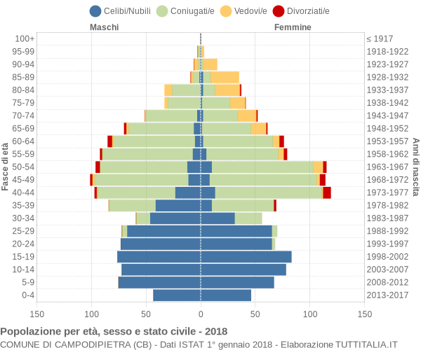 Grafico Popolazione per età, sesso e stato civile Comune di Campodipietra (CB)