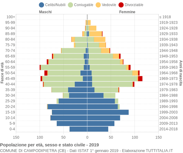 Grafico Popolazione per età, sesso e stato civile Comune di Campodipietra (CB)