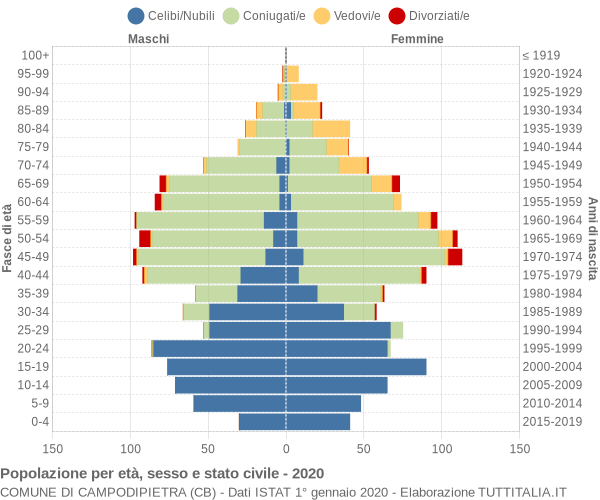 Grafico Popolazione per età, sesso e stato civile Comune di Campodipietra (CB)