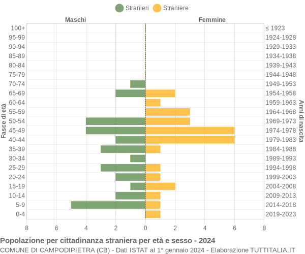 Grafico cittadini stranieri - Campodipietra 2024