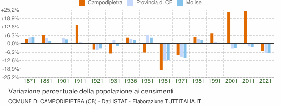 Grafico variazione percentuale della popolazione Comune di Campodipietra (CB)