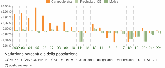 Variazione percentuale della popolazione Comune di Campodipietra (CB)