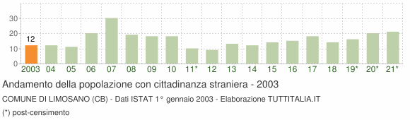 Grafico andamento popolazione stranieri Comune di Limosano (CB)