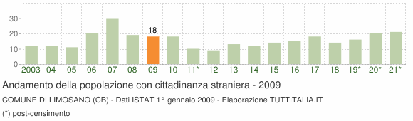 Grafico andamento popolazione stranieri Comune di Limosano (CB)