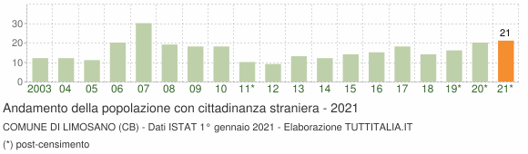 Grafico andamento popolazione stranieri Comune di Limosano (CB)