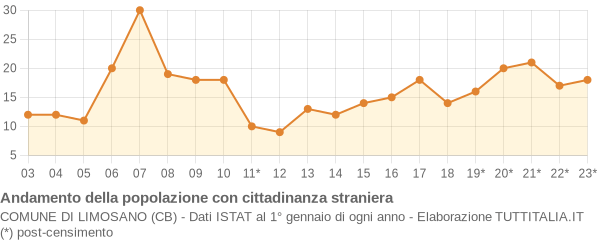 Andamento popolazione stranieri Comune di Limosano (CB)