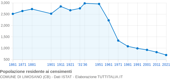 Grafico andamento storico popolazione Comune di Limosano (CB)