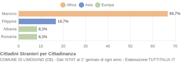 Grafico cittadinanza stranieri - Limosano 2004