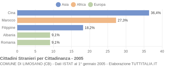 Grafico cittadinanza stranieri - Limosano 2005