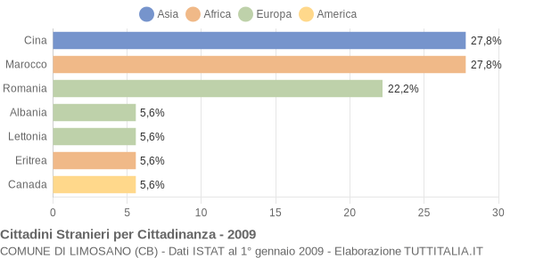 Grafico cittadinanza stranieri - Limosano 2009