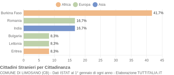 Grafico cittadinanza stranieri - Limosano 2014