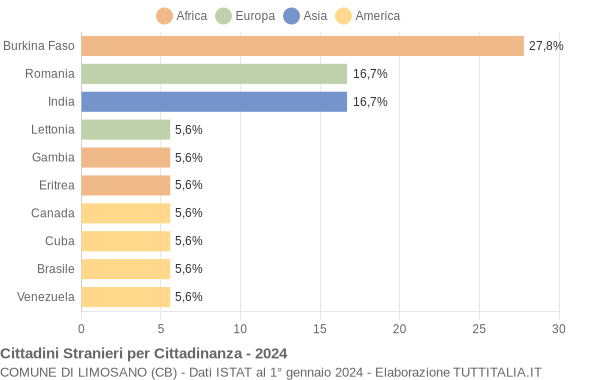 Grafico cittadinanza stranieri - Limosano 2024