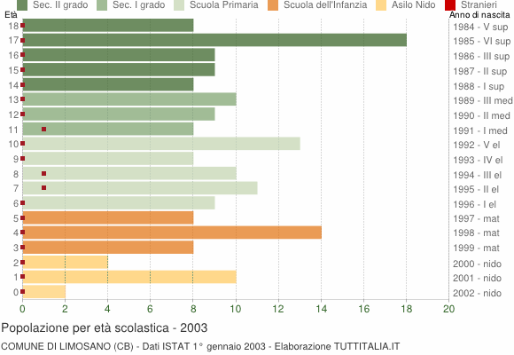 Grafico Popolazione in età scolastica - Limosano 2003