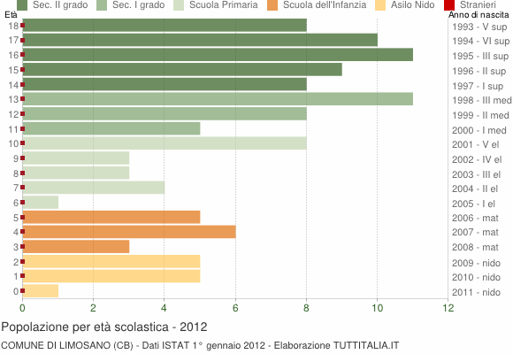 Grafico Popolazione in età scolastica - Limosano 2012
