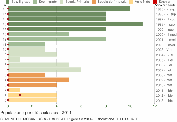 Grafico Popolazione in età scolastica - Limosano 2014
