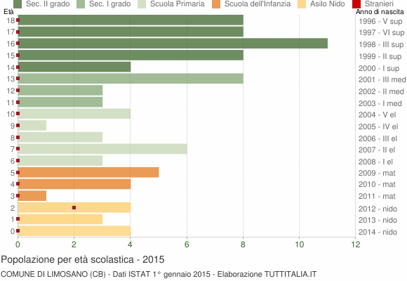 Grafico Popolazione in età scolastica - Limosano 2015