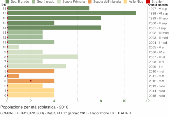 Grafico Popolazione in età scolastica - Limosano 2016