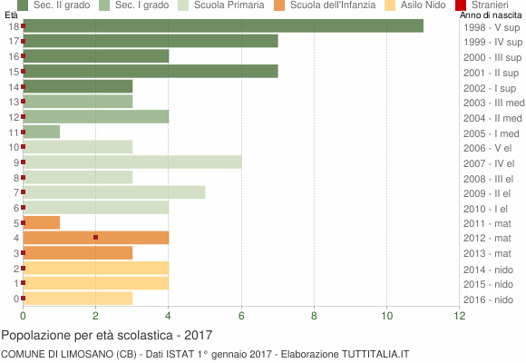 Grafico Popolazione in età scolastica - Limosano 2017