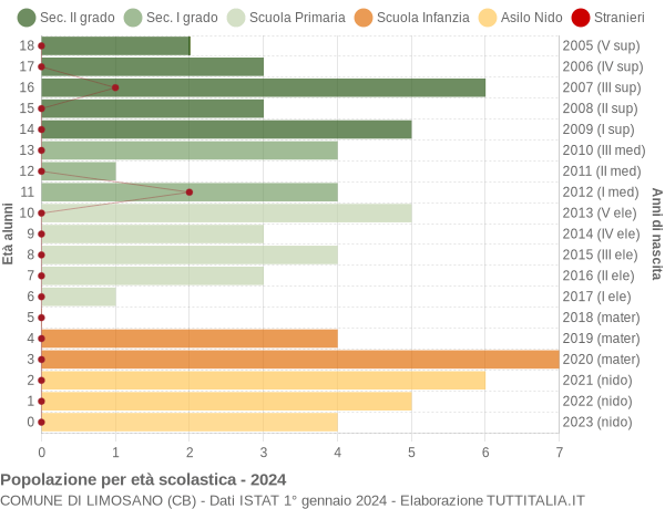 Grafico Popolazione in età scolastica - Limosano 2024