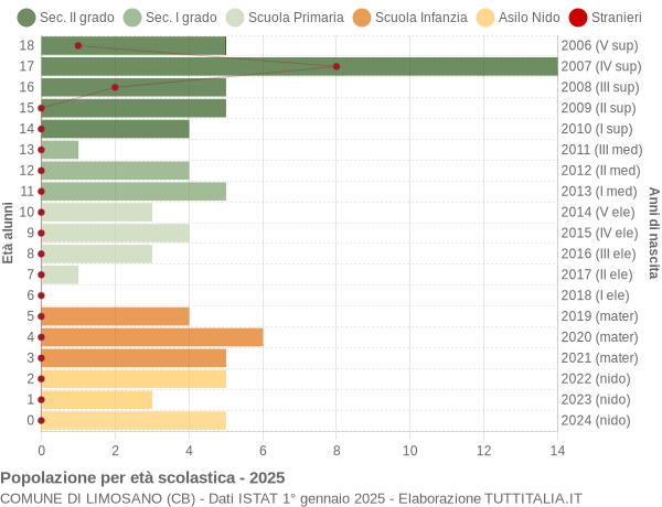 Grafico Popolazione in età scolastica - Limosano 2025