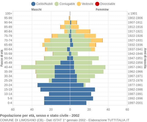 Grafico Popolazione per età, sesso e stato civile Comune di Limosano (CB)