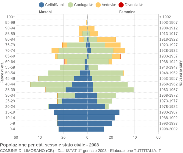 Grafico Popolazione per età, sesso e stato civile Comune di Limosano (CB)