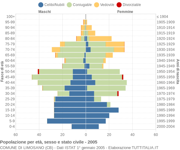 Grafico Popolazione per età, sesso e stato civile Comune di Limosano (CB)