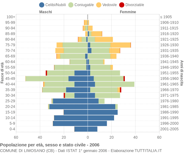 Grafico Popolazione per età, sesso e stato civile Comune di Limosano (CB)