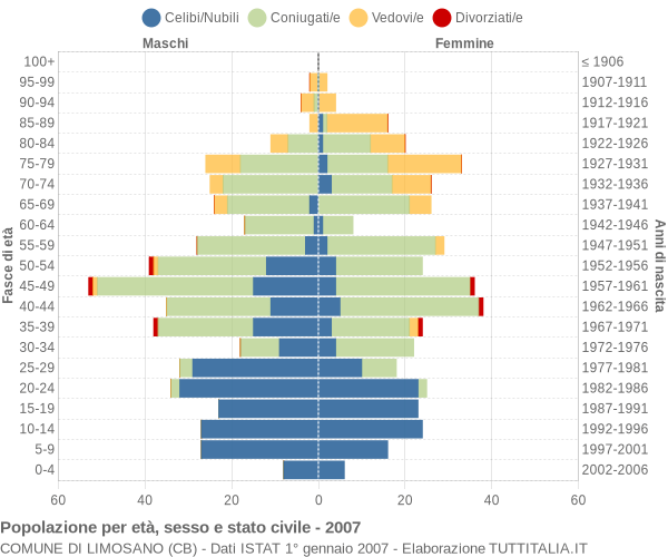 Grafico Popolazione per età, sesso e stato civile Comune di Limosano (CB)