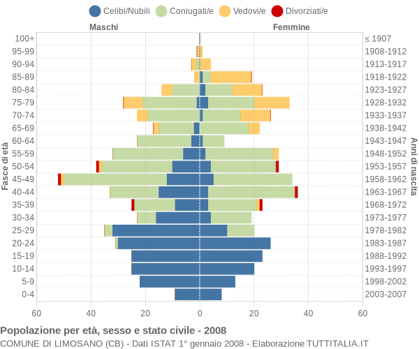 Grafico Popolazione per età, sesso e stato civile Comune di Limosano (CB)