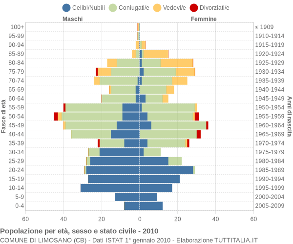 Grafico Popolazione per età, sesso e stato civile Comune di Limosano (CB)