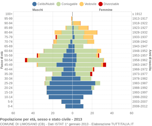 Grafico Popolazione per età, sesso e stato civile Comune di Limosano (CB)