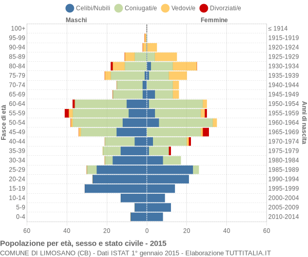 Grafico Popolazione per età, sesso e stato civile Comune di Limosano (CB)