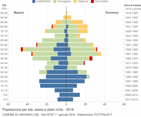 Grafico Popolazione per età, sesso e stato civile Comune di Limosano (CB)