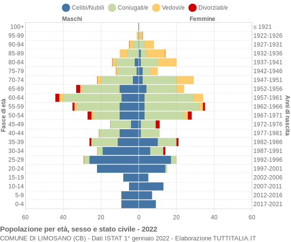 Grafico Popolazione per età, sesso e stato civile Comune di Limosano (CB)