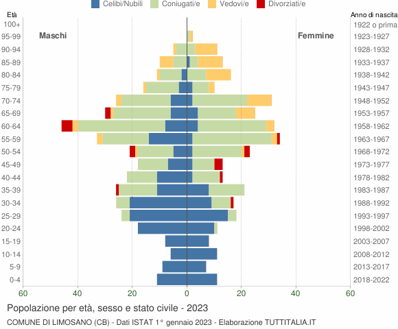 Grafico Popolazione per età, sesso e stato civile Comune di Limosano (CB)