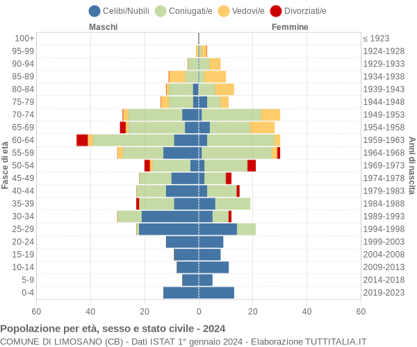 Grafico Popolazione per età, sesso e stato civile Comune di Limosano (CB)